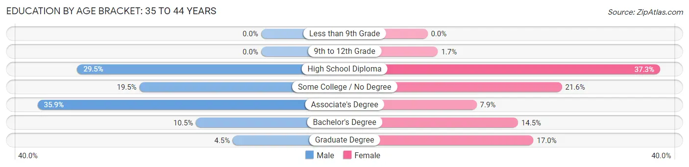 Education By Age Bracket in Zip Code 04862: 35 to 44 Years