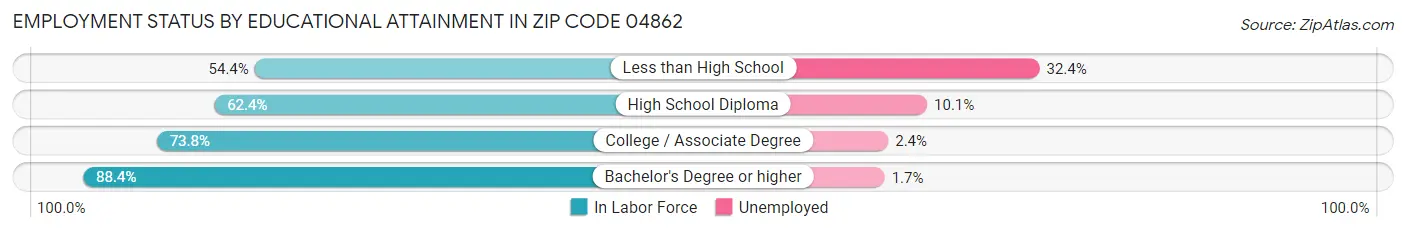 Employment Status by Educational Attainment in Zip Code 04862