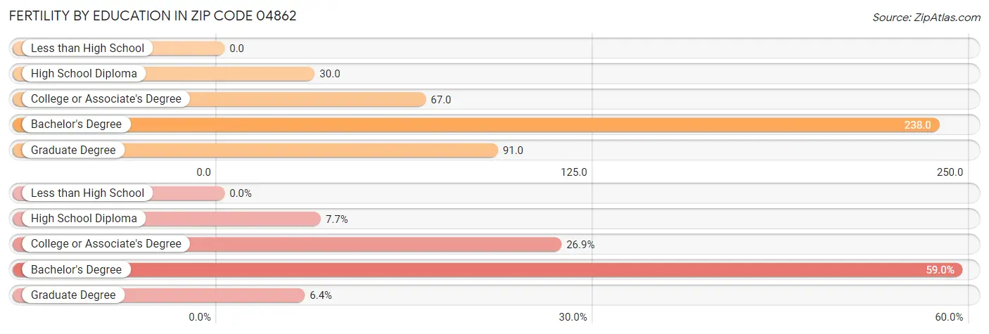 Female Fertility by Education Attainment in Zip Code 04862