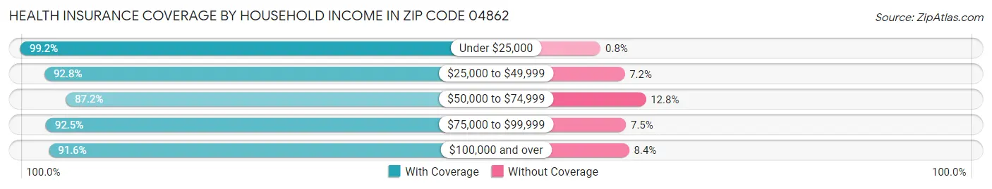 Health Insurance Coverage by Household Income in Zip Code 04862