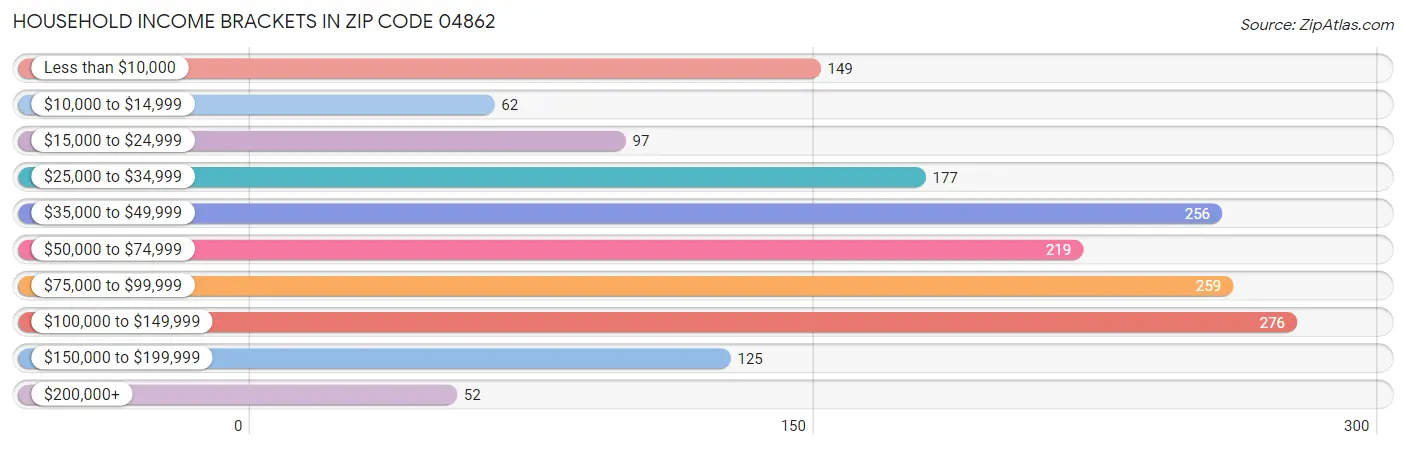 Household Income Brackets in Zip Code 04862