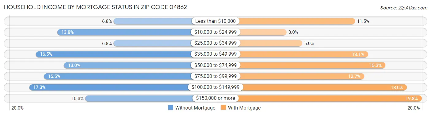 Household Income by Mortgage Status in Zip Code 04862