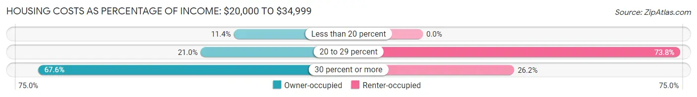 Housing Costs as Percentage of Income in Zip Code 04862: <span>$20,000 to $34,999</span>