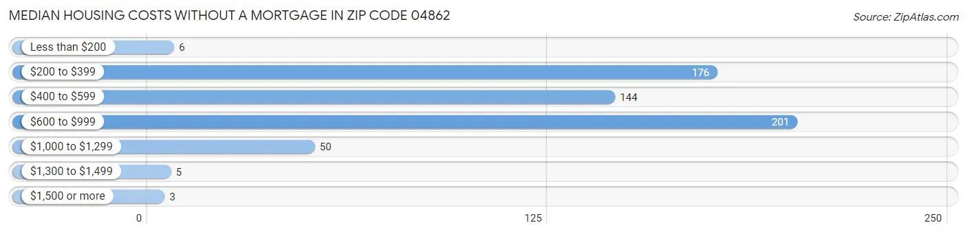 Median Housing Costs without a Mortgage in Zip Code 04862