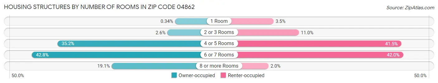 Housing Structures by Number of Rooms in Zip Code 04862