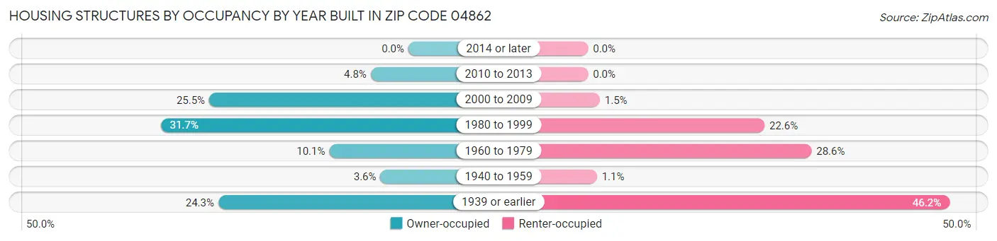 Housing Structures by Occupancy by Year Built in Zip Code 04862