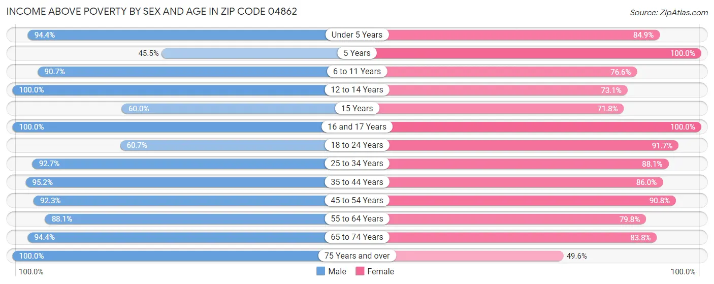 Income Above Poverty by Sex and Age in Zip Code 04862