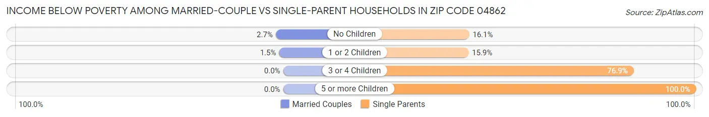 Income Below Poverty Among Married-Couple vs Single-Parent Households in Zip Code 04862