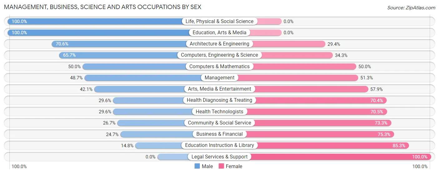 Management, Business, Science and Arts Occupations by Sex in Zip Code 04862