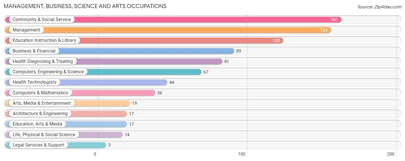 Management, Business, Science and Arts Occupations in Zip Code 04862