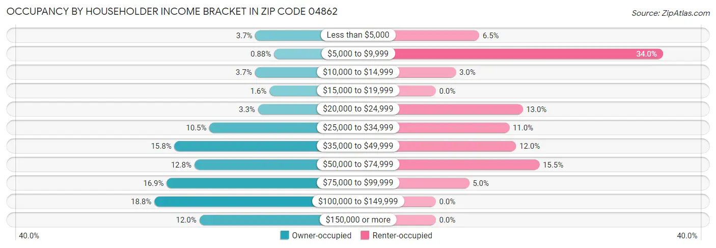 Occupancy by Householder Income Bracket in Zip Code 04862