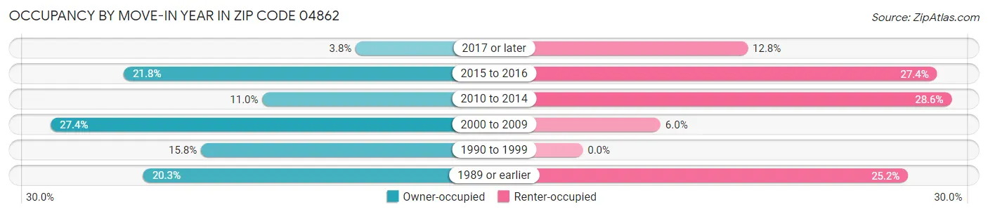 Occupancy by Move-In Year in Zip Code 04862