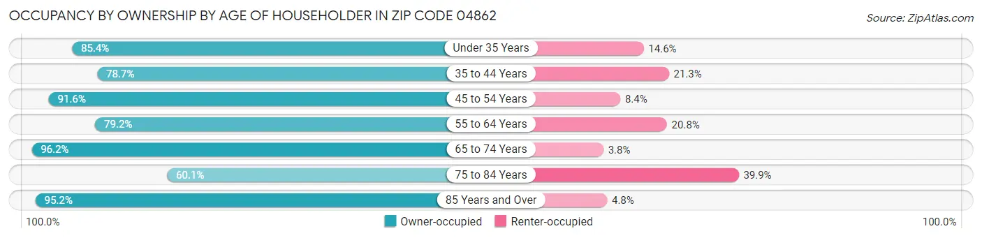 Occupancy by Ownership by Age of Householder in Zip Code 04862