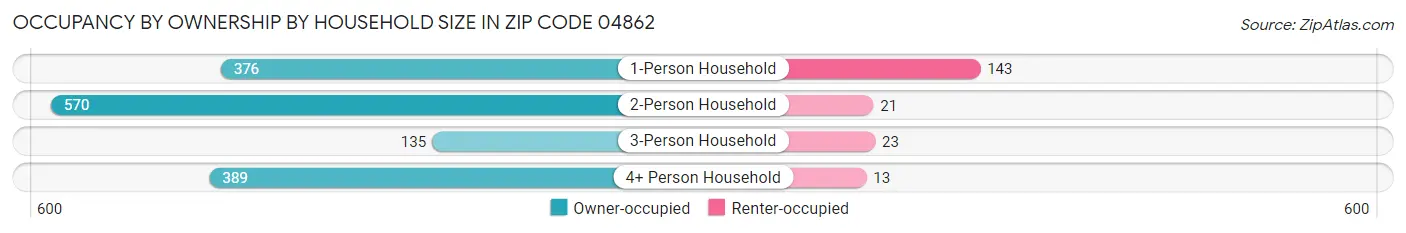 Occupancy by Ownership by Household Size in Zip Code 04862