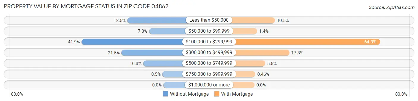 Property Value by Mortgage Status in Zip Code 04862