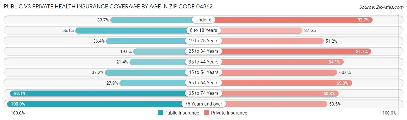 Public vs Private Health Insurance Coverage by Age in Zip Code 04862