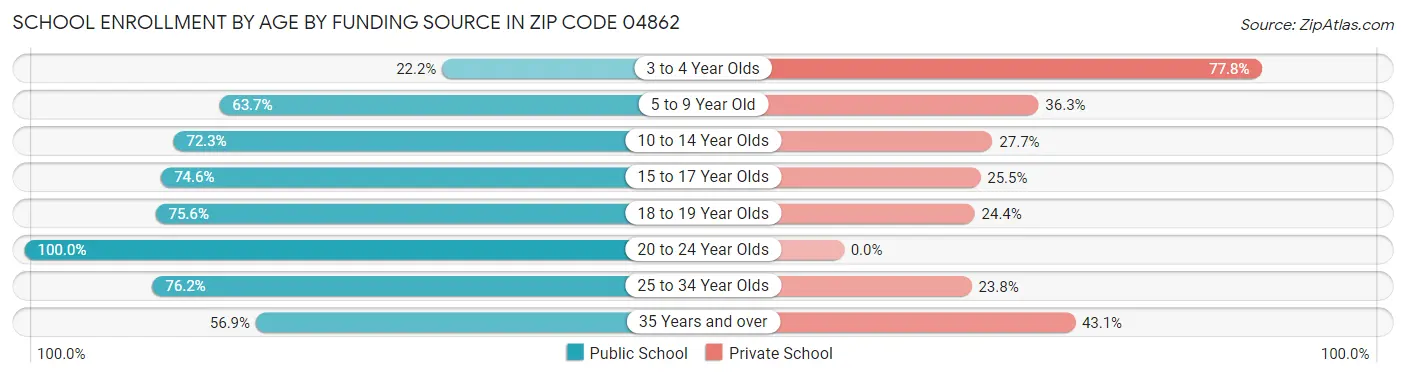 School Enrollment by Age by Funding Source in Zip Code 04862