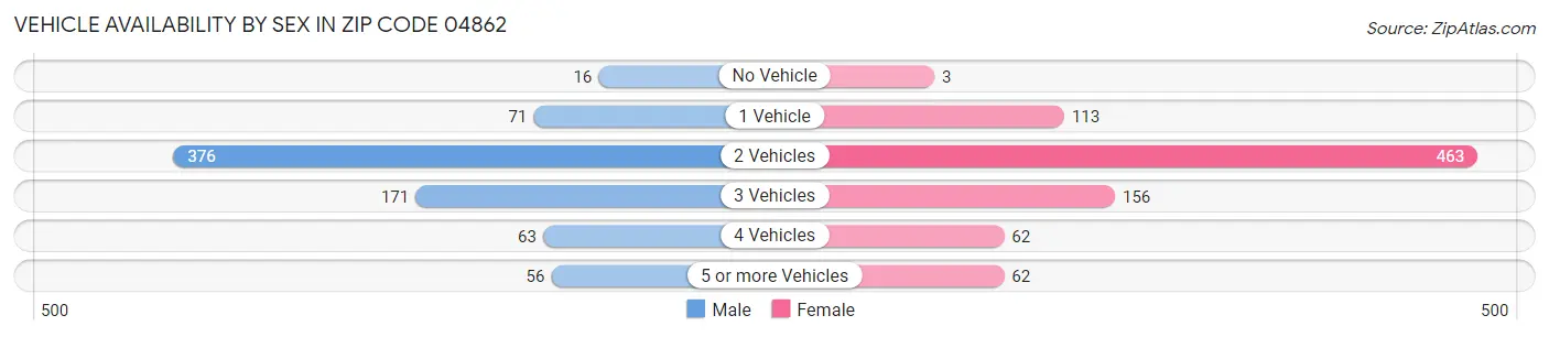 Vehicle Availability by Sex in Zip Code 04862