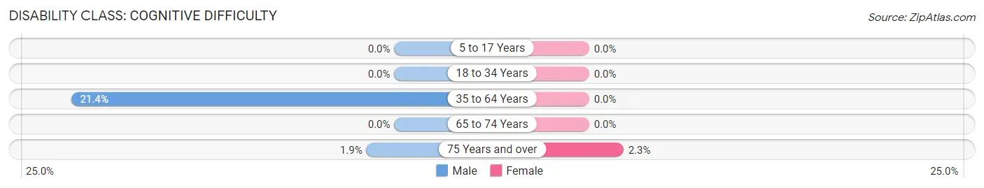 Disability in Zip Code 04863: <span>Cognitive Difficulty</span>