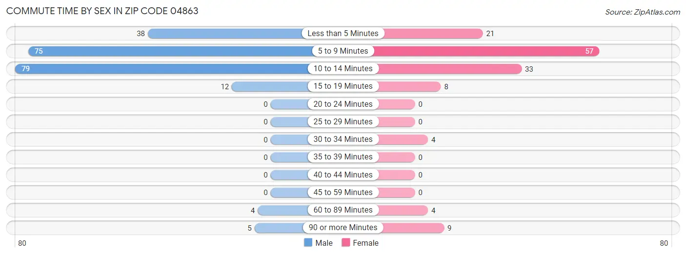 Commute Time by Sex in Zip Code 04863