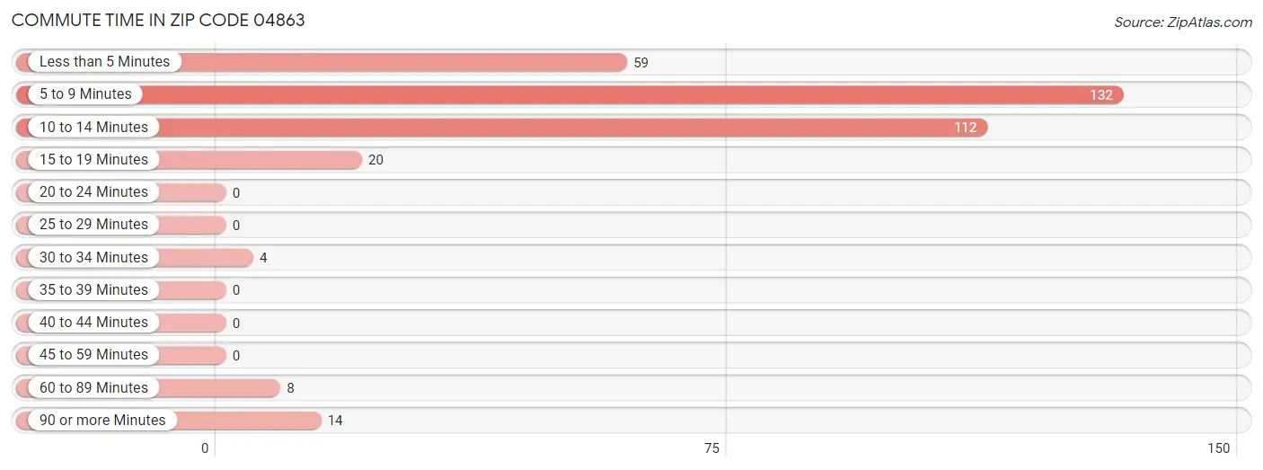 Commute Time in Zip Code 04863