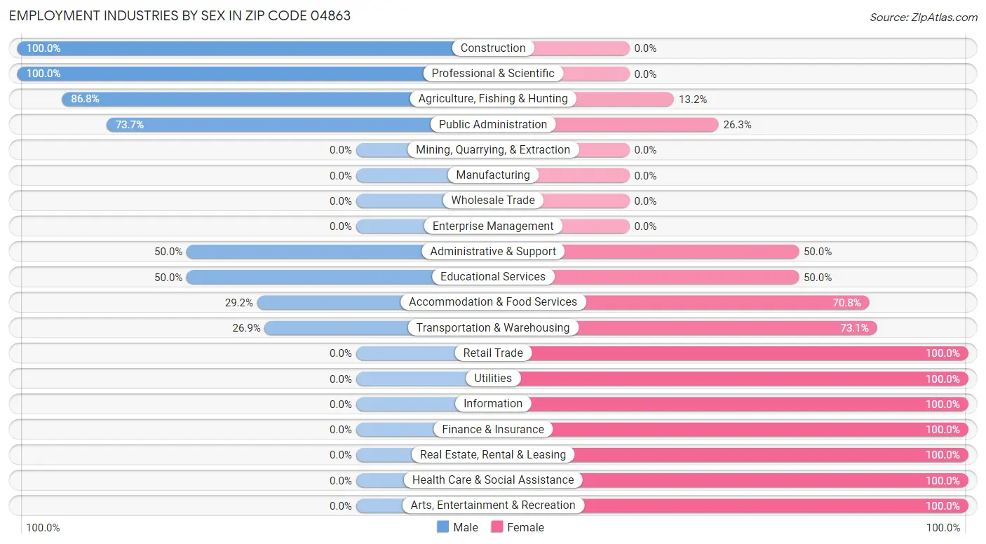 Employment Industries by Sex in Zip Code 04863