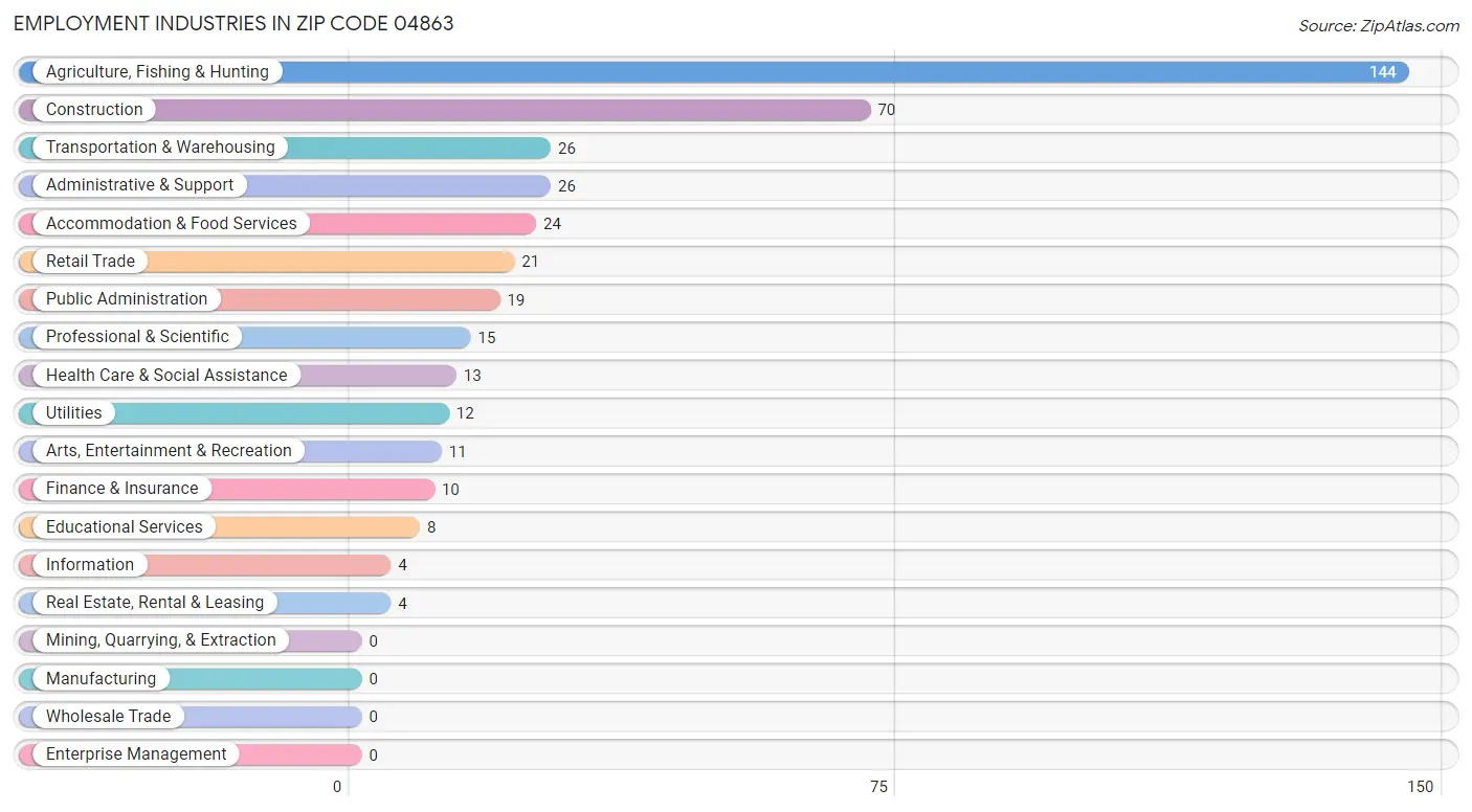 Employment Industries in Zip Code 04863