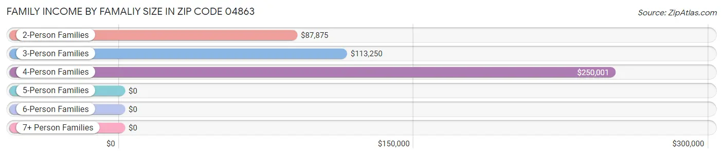 Family Income by Famaliy Size in Zip Code 04863