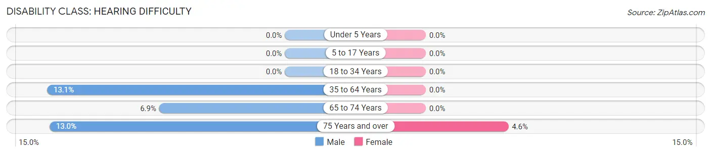 Disability in Zip Code 04863: <span>Hearing Difficulty</span>
