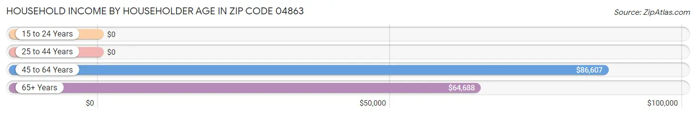 Household Income by Householder Age in Zip Code 04863