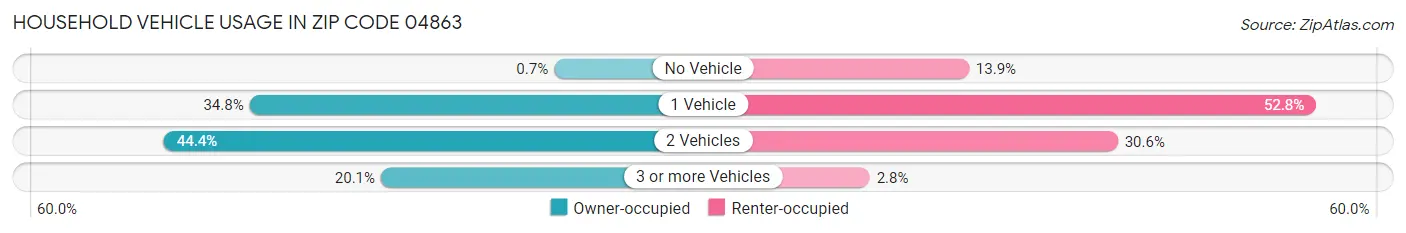 Household Vehicle Usage in Zip Code 04863
