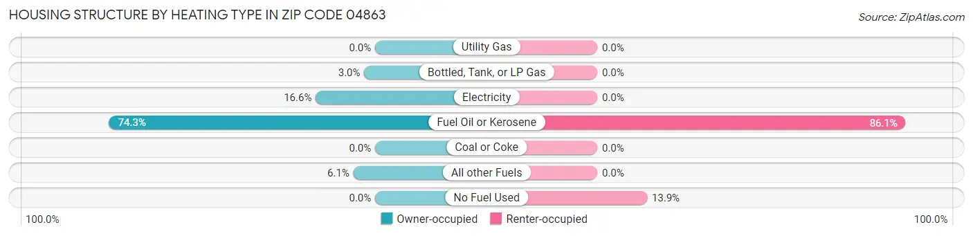 Housing Structure by Heating Type in Zip Code 04863