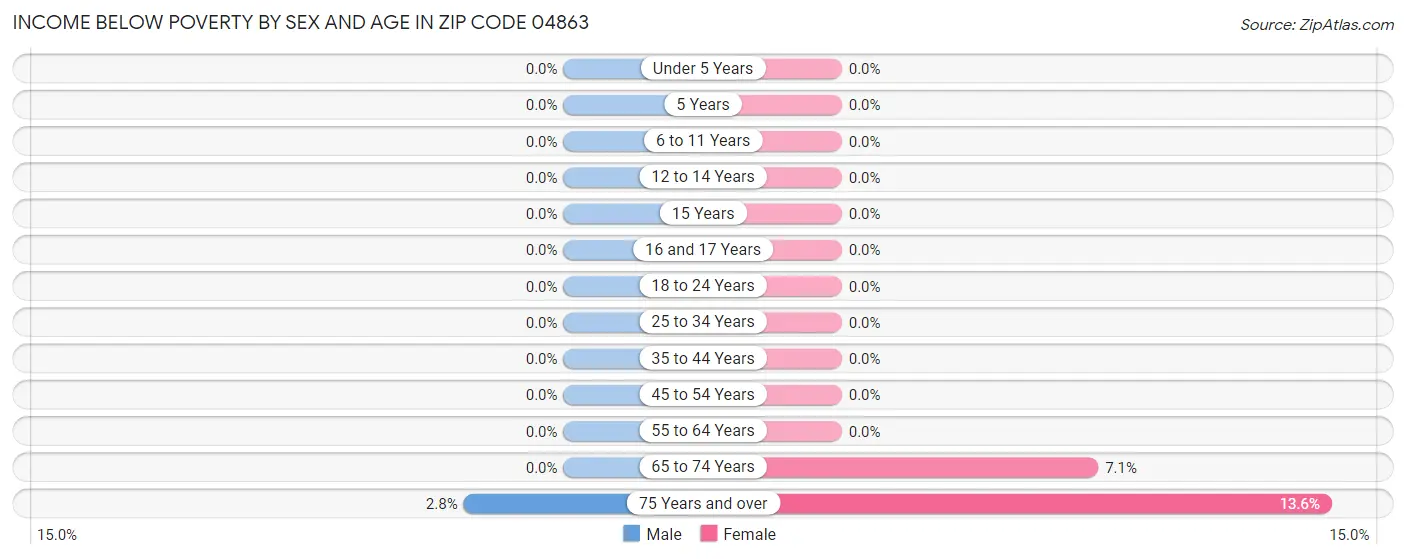 Income Below Poverty by Sex and Age in Zip Code 04863