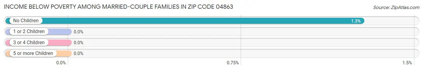 Income Below Poverty Among Married-Couple Families in Zip Code 04863