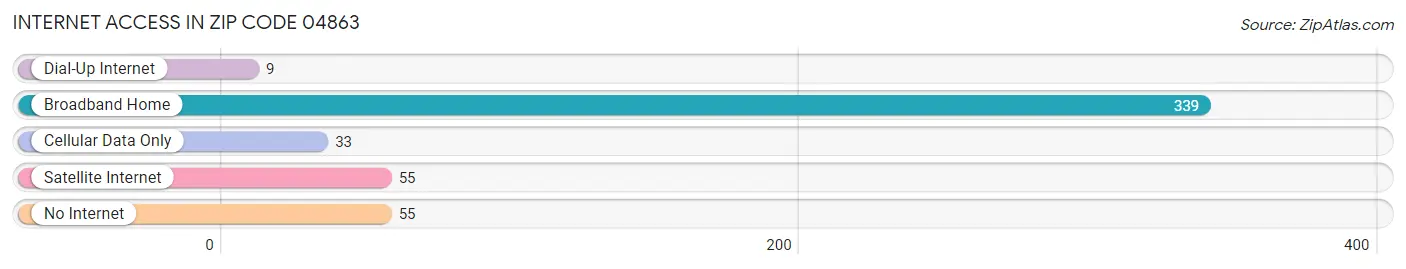 Internet Access in Zip Code 04863