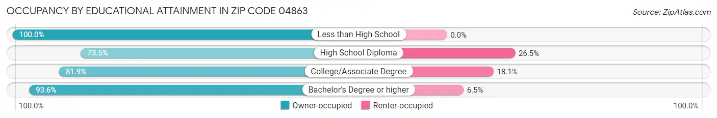 Occupancy by Educational Attainment in Zip Code 04863