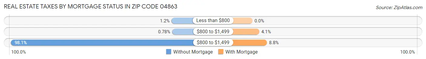Real Estate Taxes by Mortgage Status in Zip Code 04863