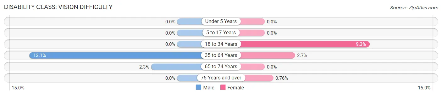 Disability in Zip Code 04863: <span>Vision Difficulty</span>