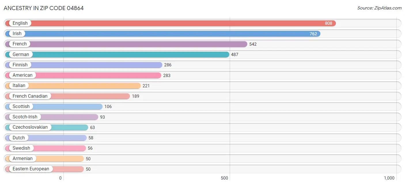 Ancestry in Zip Code 04864