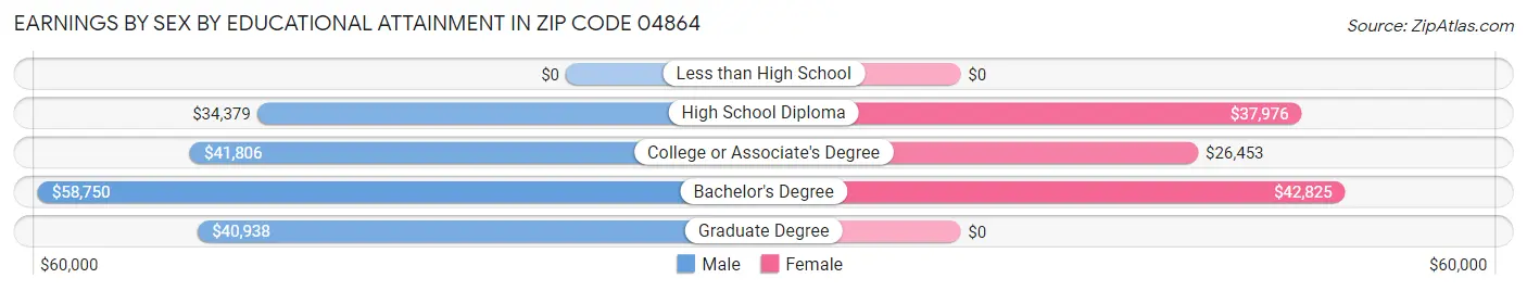 Earnings by Sex by Educational Attainment in Zip Code 04864