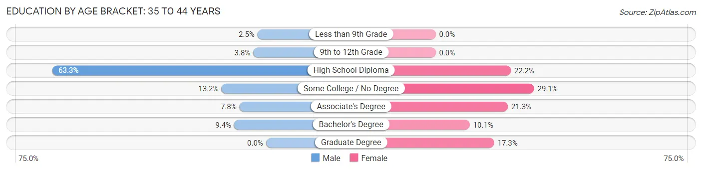 Education By Age Bracket in Zip Code 04864: 35 to 44 Years