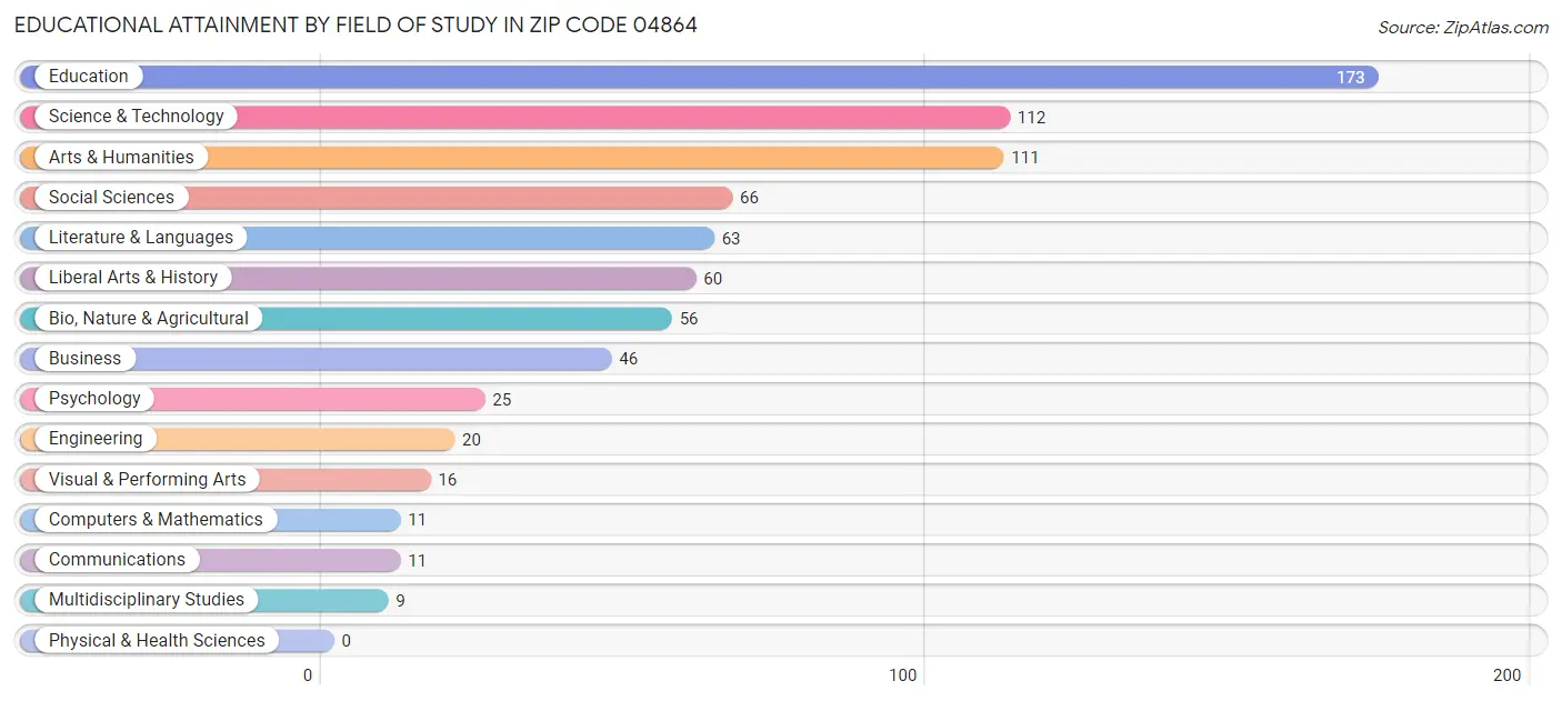 Educational Attainment by Field of Study in Zip Code 04864