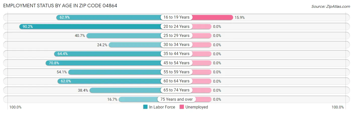 Employment Status by Age in Zip Code 04864