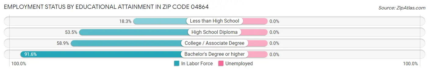 Employment Status by Educational Attainment in Zip Code 04864