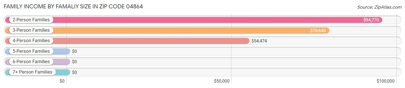 Family Income by Famaliy Size in Zip Code 04864