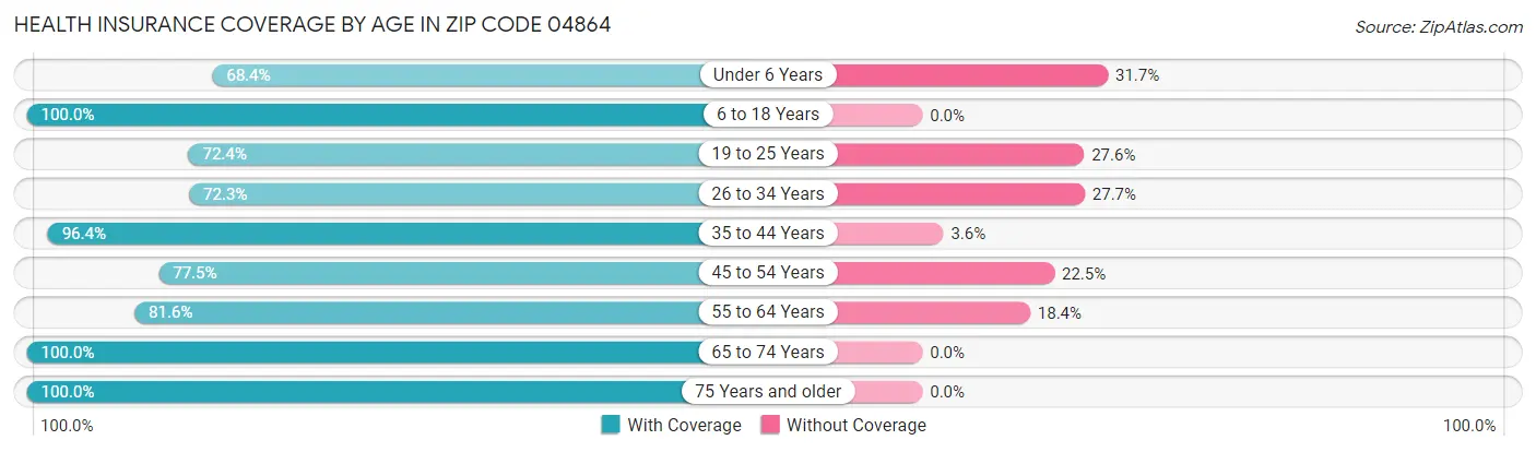 Health Insurance Coverage by Age in Zip Code 04864