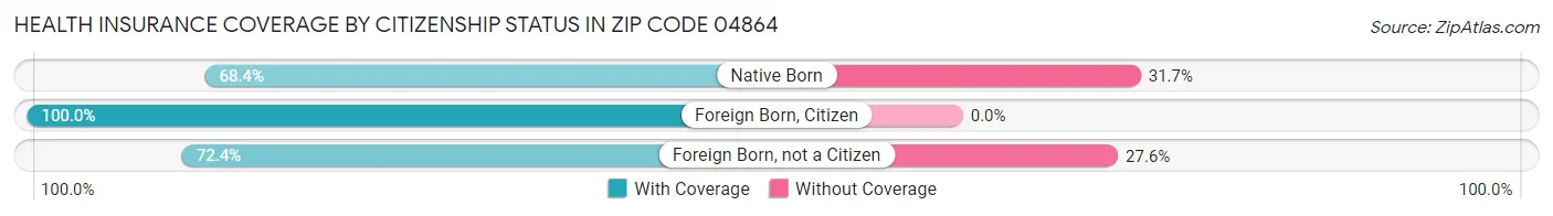 Health Insurance Coverage by Citizenship Status in Zip Code 04864