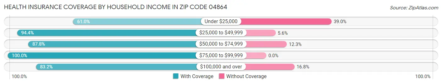 Health Insurance Coverage by Household Income in Zip Code 04864