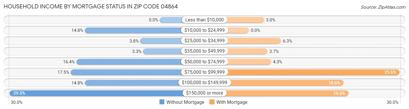 Household Income by Mortgage Status in Zip Code 04864