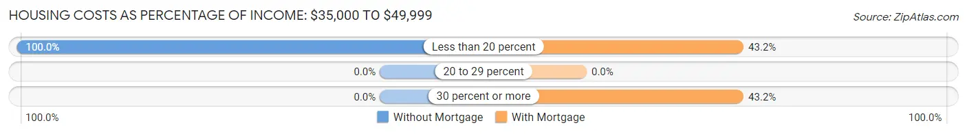 Housing Costs as Percentage of Income in Zip Code 04864: <span>$35,000 to $49,999</span>